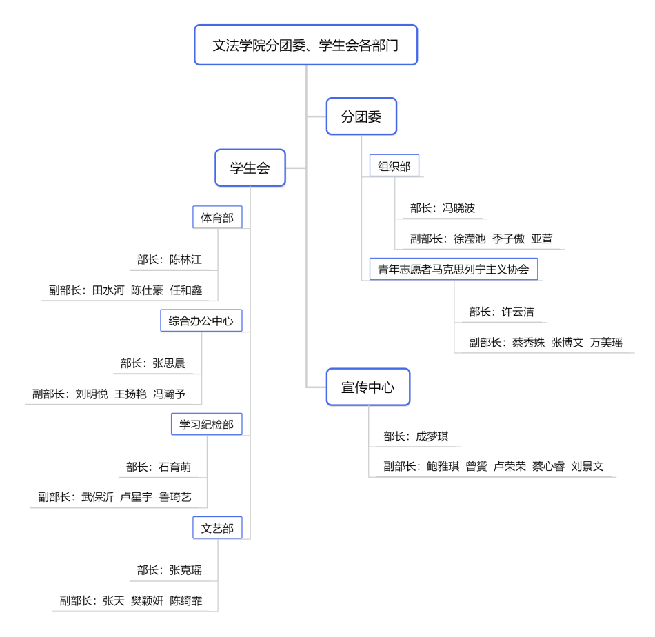 文法学院分团委、学生会各部门.png